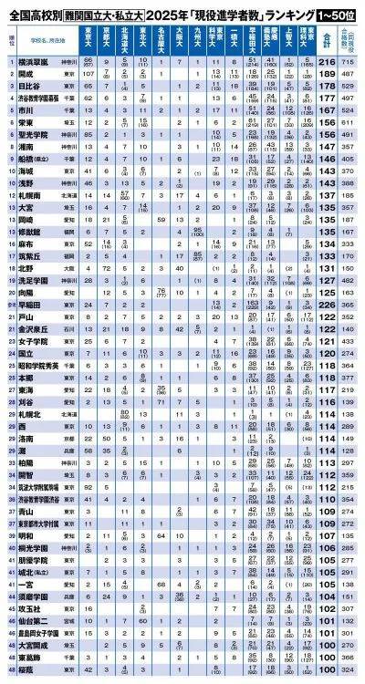 全国学校総覧 2017年版 東大・京大から早慶上理まで】全国高校別「難関国立・私立大学へ