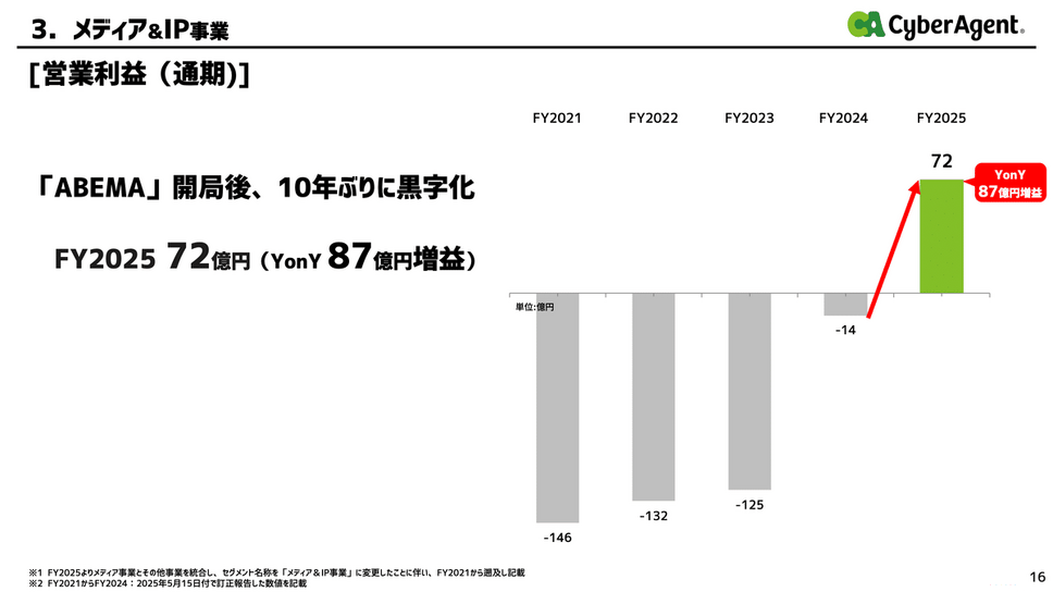 社長交代発表のサイバーエージェントはメディア&IP事業がABEMA開局以来