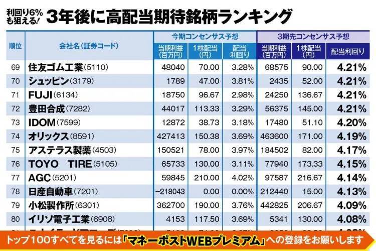 3年後に高配当期待の銘柄トップ100》資産1.5億円超の億り人「Bコミ