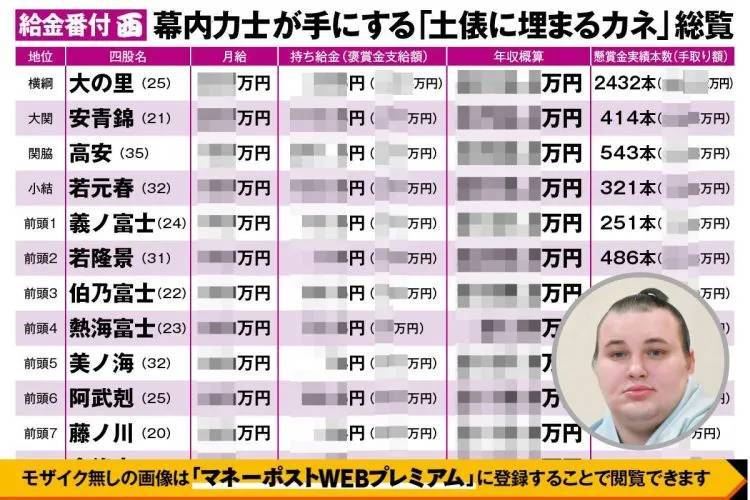 通関士　総額10万円相当 大相撲「給金番付」公開》幕内全力士の年収概算総覧 新大関・安青錦