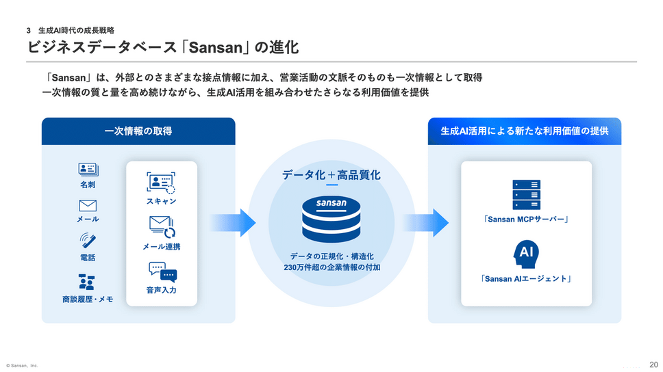 Sansanは営業利益がYoYで4倍に！AI時代でも競合優位性を確保できる理由