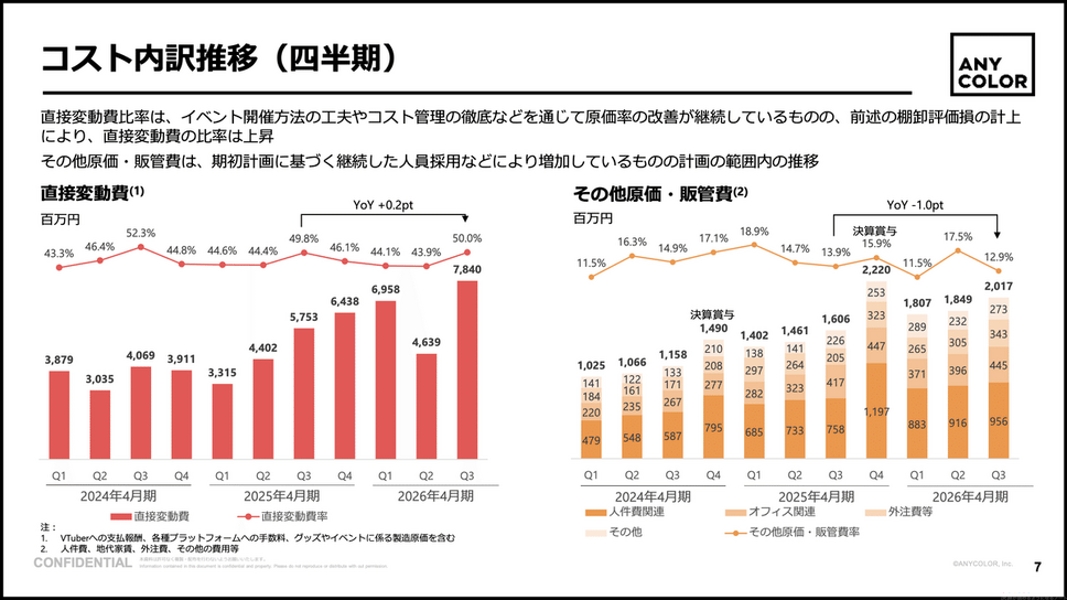 ANYCOLORは安定の35.7%増収も9.7億円の評価損が発生！その理由とは