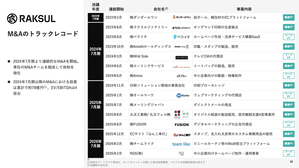 ラクスルは20.2%増収で安定成長！中小企業の調達インフラを握る戦略と