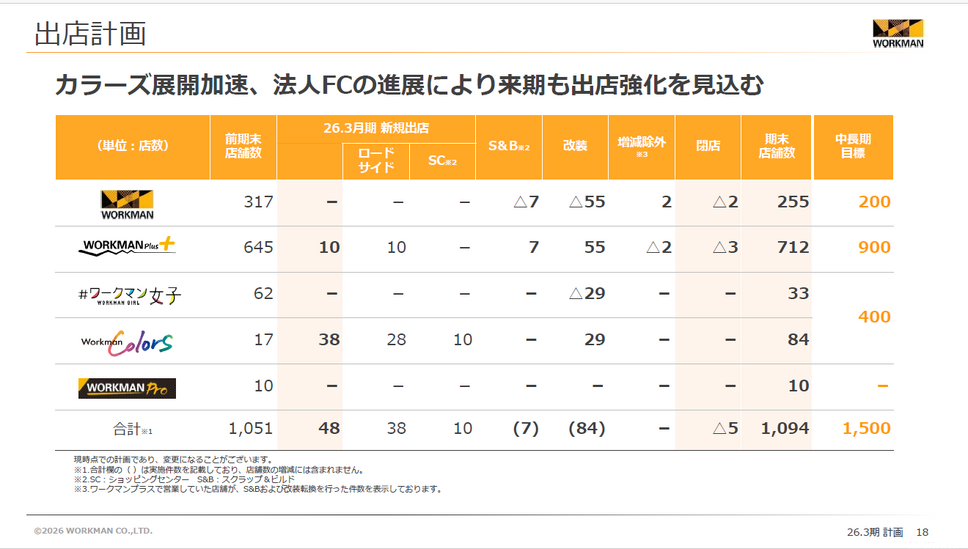 ワークマン4期ぶり最高益 リカバリーウエア好調で何が起きているのか